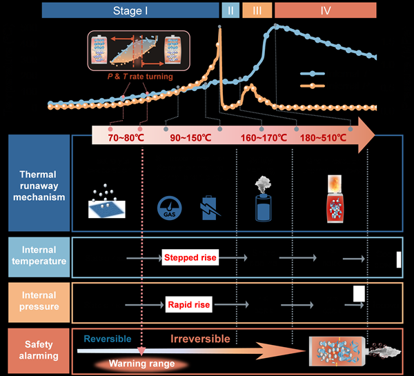不怕新能源汽车突发自燃了 新技术可预警