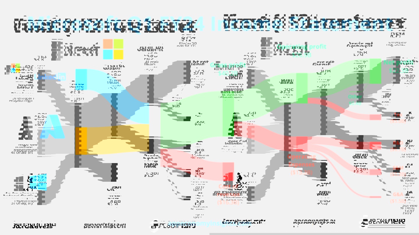 微软公布 FY24 Q1 财报