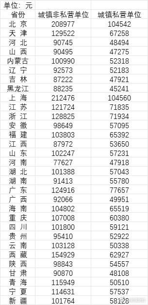 全国31省份平均工资公布：人均超11万