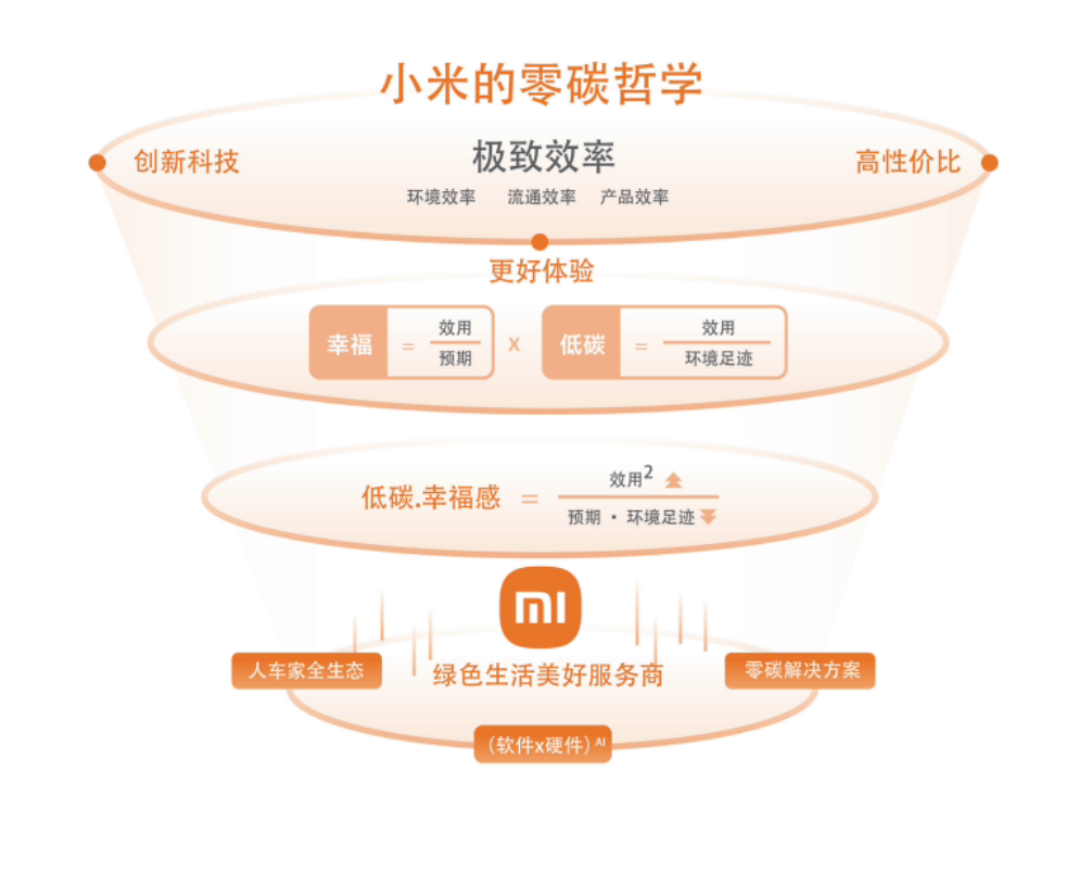 小米集团发布气候行动白皮书