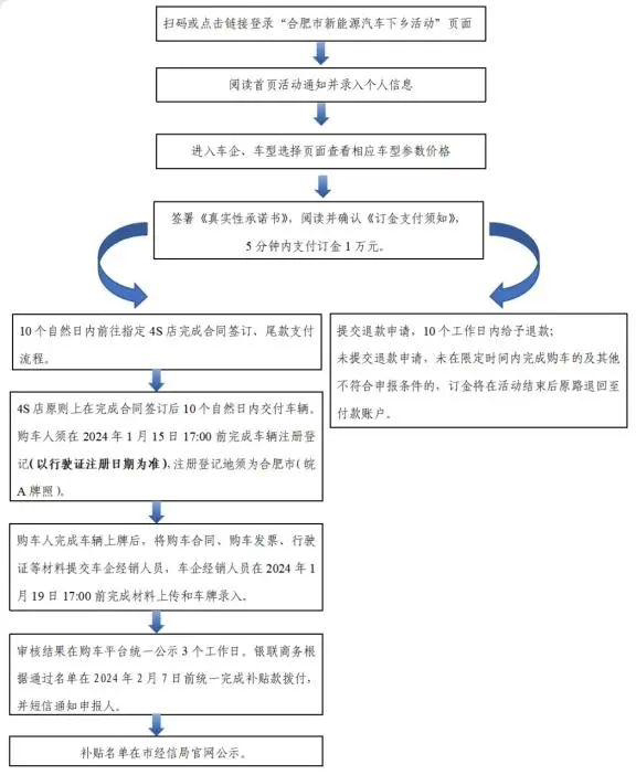 合肥开展新能源汽车下乡活动：每辆补贴 5000 元