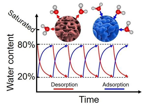 上海交大：多孔超吸湿凝胶空气取水领域取得新进展