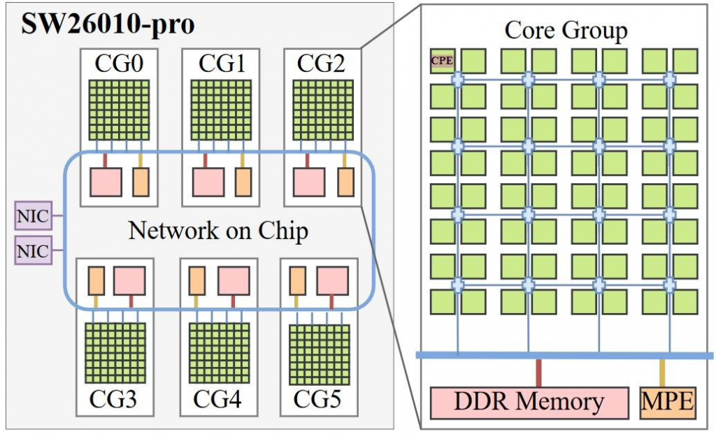 我国最新申威 SW26010-Pro 处理器展示