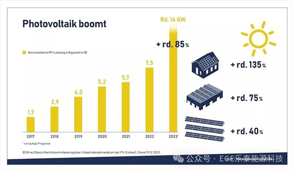 德国2023年可再生能源装机统计数据出炉