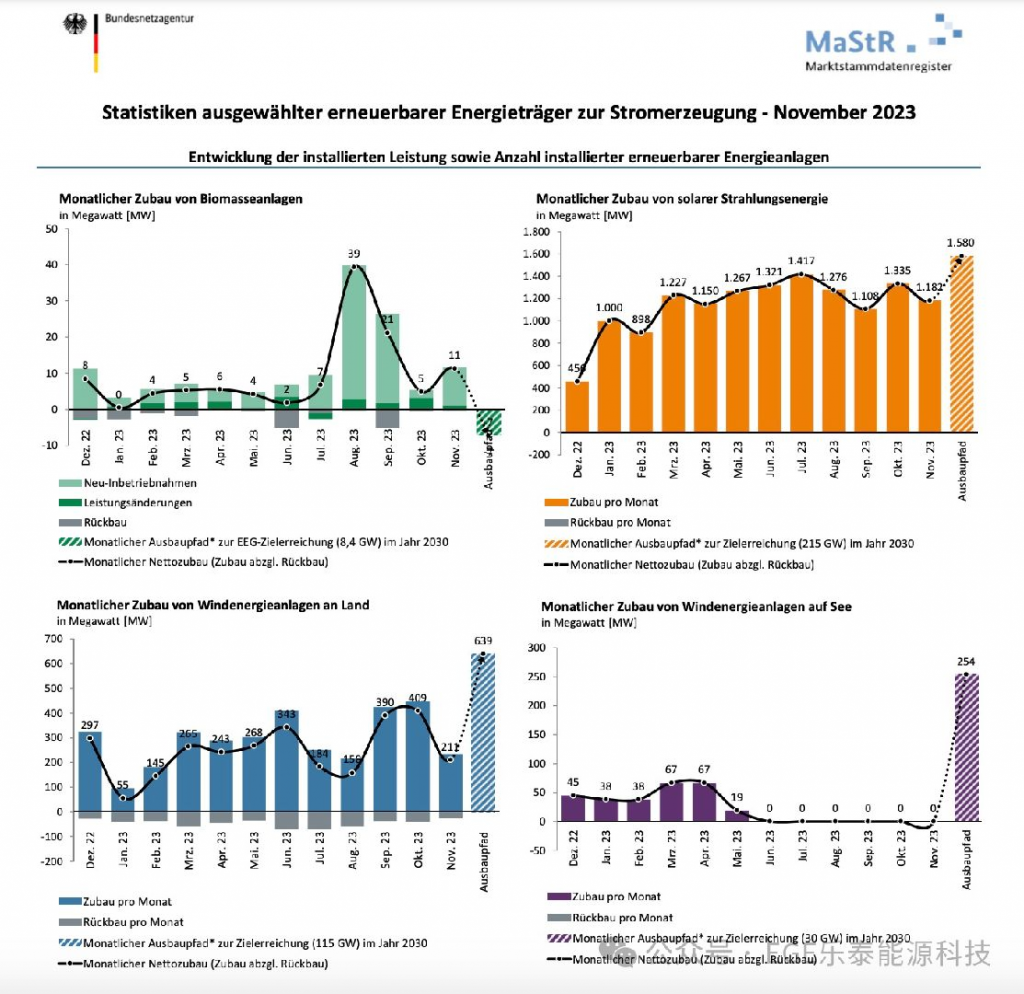 德国2023年可再生能源装机统计数据出炉