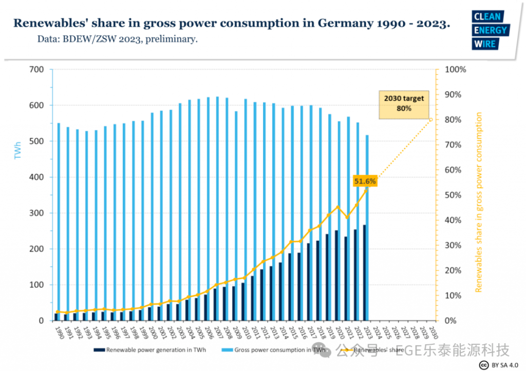 德国2023年可再生能源装机统计数据出炉
