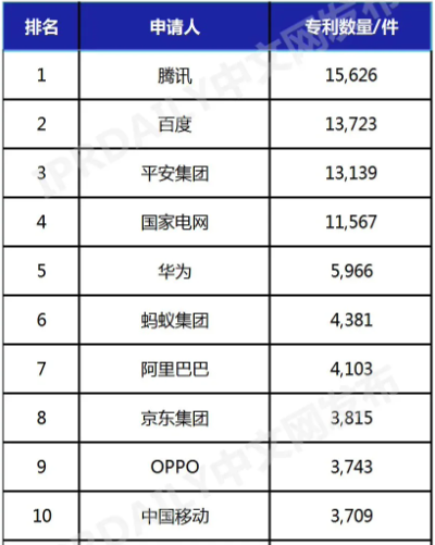 中国AI发明专利排名揭晓