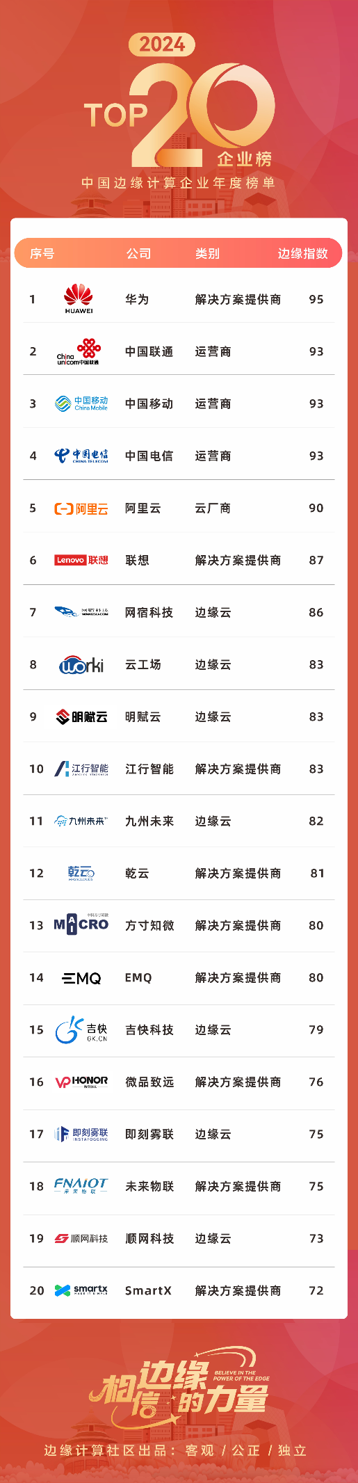 2024中国边缘计算20强重磅发布