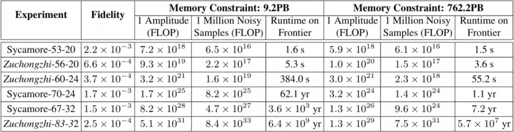 中国科大潘建伟团队发布 105 量子比特“祖冲之三号”最新成果