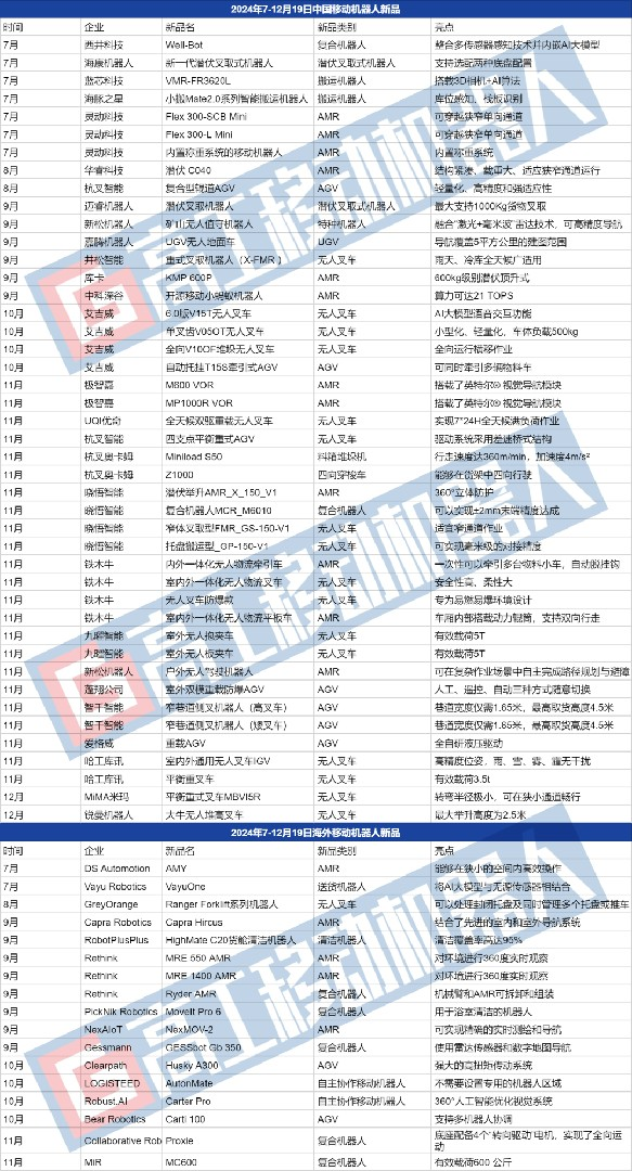 2024下半年新品盘点：无人叉车将成红海