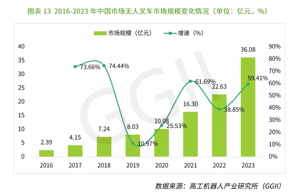 2024下半年新品盘点：无人叉车将成红海