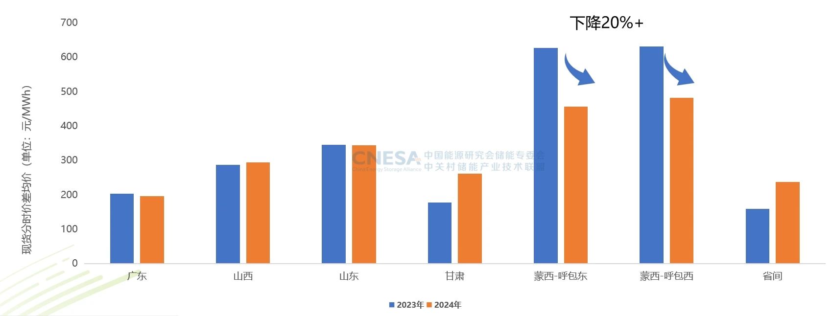 2024年度CNESA储能数据发布