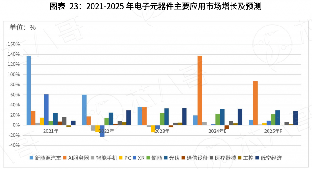 电子元器件市场：2024年回顾与2025年趋势展望