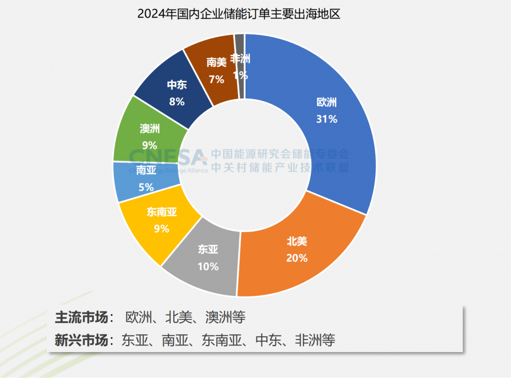 2024年度CNESA储能数据发布