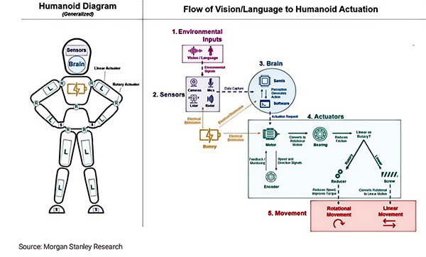 摩根士丹利：人形机器人的全链崛起和产业突围