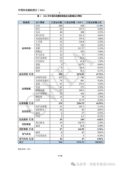 2024年中国风电吊装容量统计简报发布