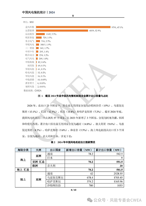 2024年中国风电吊装容量统计简报发布