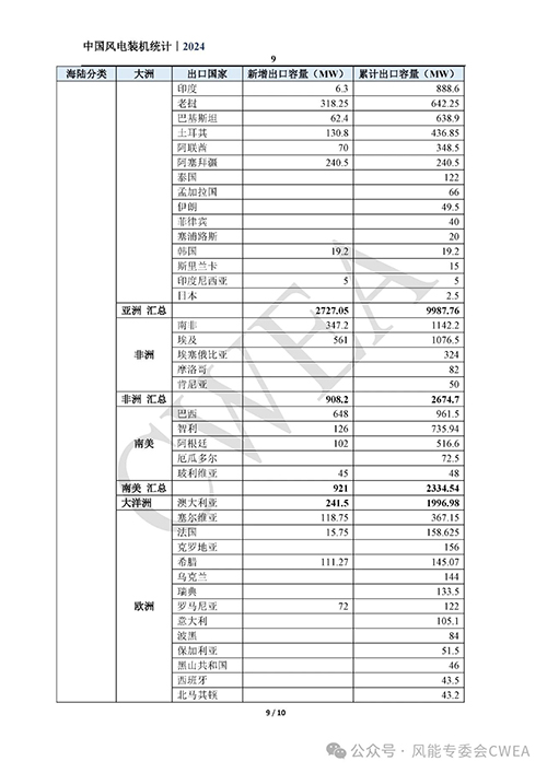2024年中国风电吊装容量统计简报发布