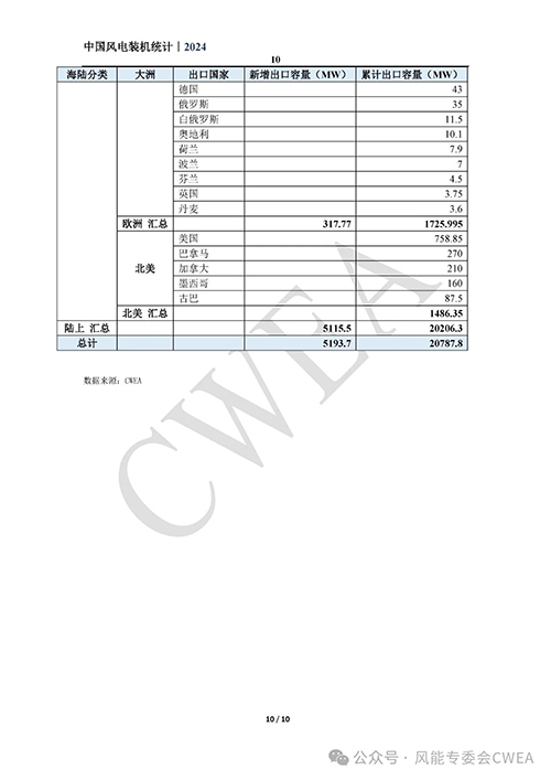 2024年中国风电吊装容量统计简报发布
