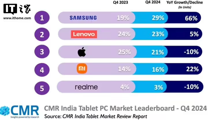 2024 年印度平板市场报告