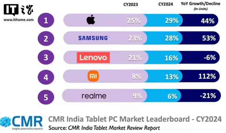 2024 年印度平板市场报告