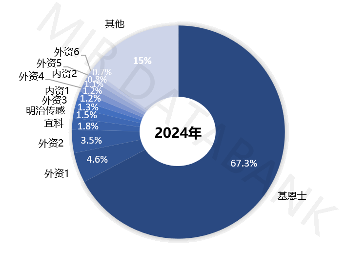 2024年中国工业传感器内外资厂商状况调查