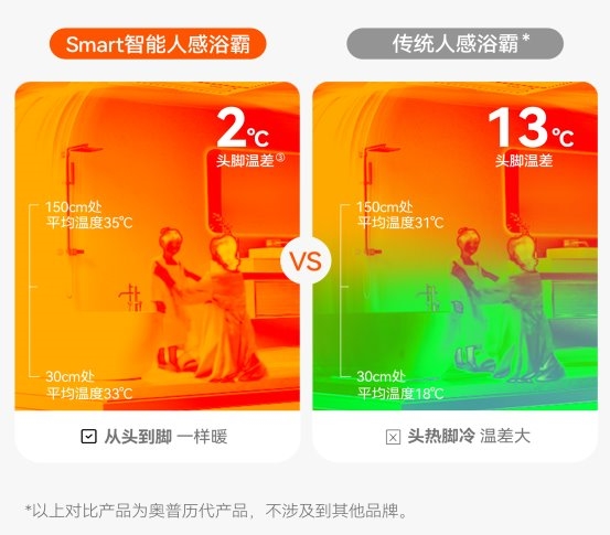 奥普Smart系列智能浴霸发布