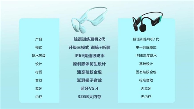 鲸语推出训练耳机2代，训练+蓝牙+MP3三合一