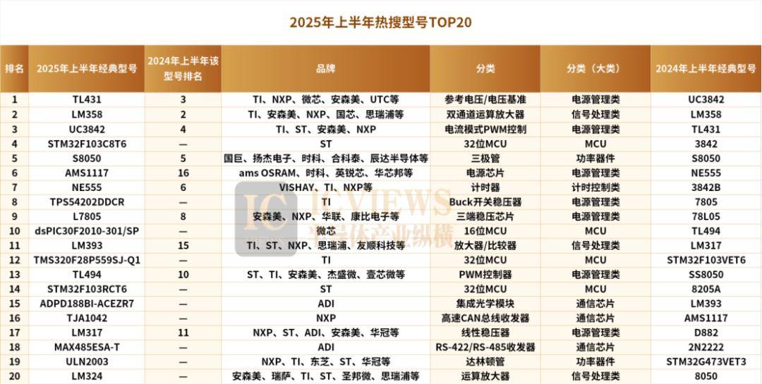 2025上半年芯片热搜榜：MCU与国产芯片崭露头角